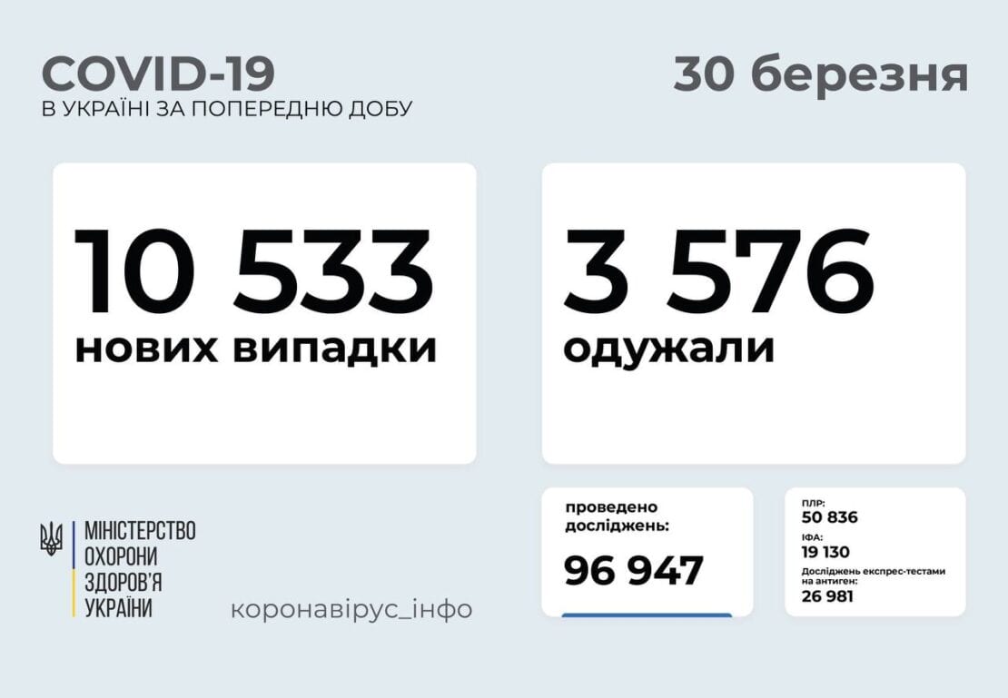 Статистика заболевших коронавирусом в Украине 30 марта  – новости Днепра