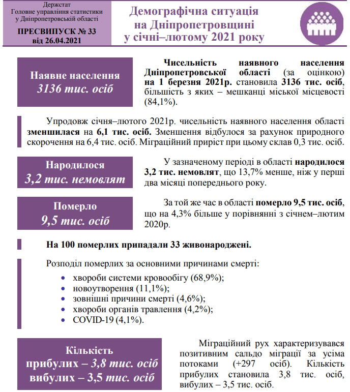 Численность населения в Днепропетровской области – новости Днепра