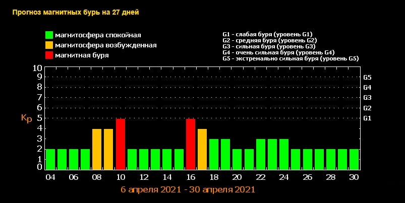 Украину в апреле накроет череда сильных магнитных бурь – новости Днепра