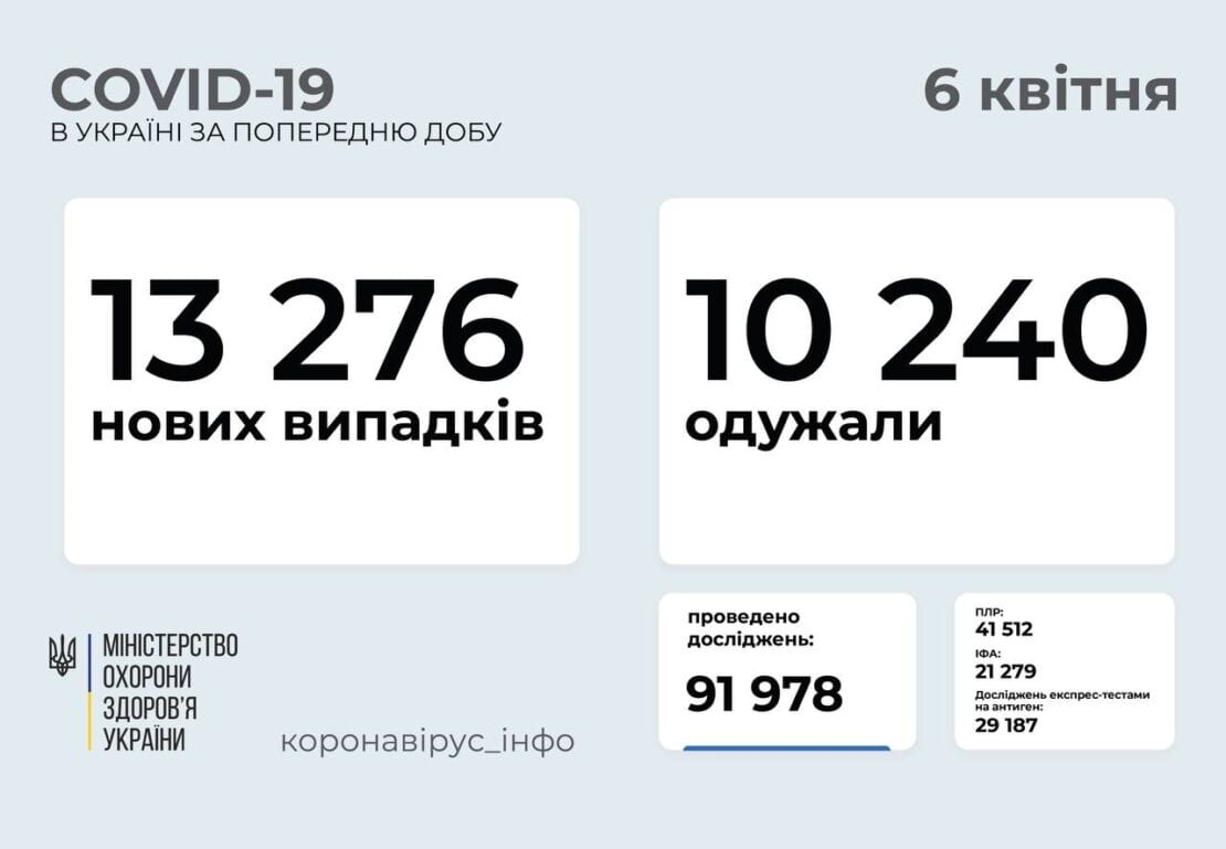 Больше 400 смертей от COVID-19 за сутки 6 апреля – новости Днепра