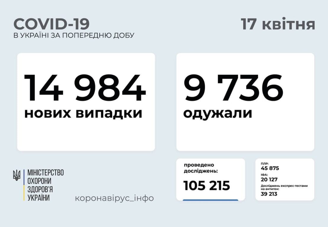 Статистика COVID-19 в Украине 17 апреля – новости Днепра