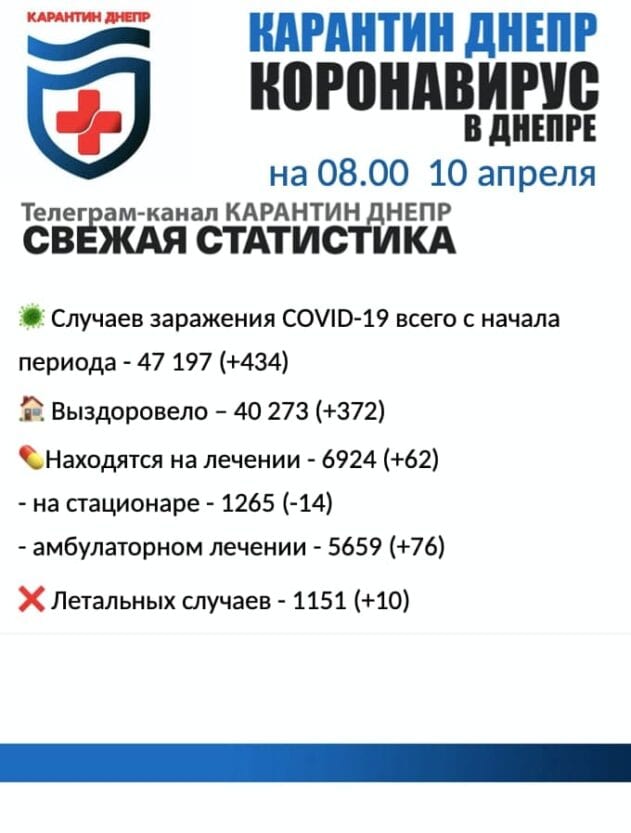 Статистика по коронавирусу на утро 10 апреля – новости Днепра