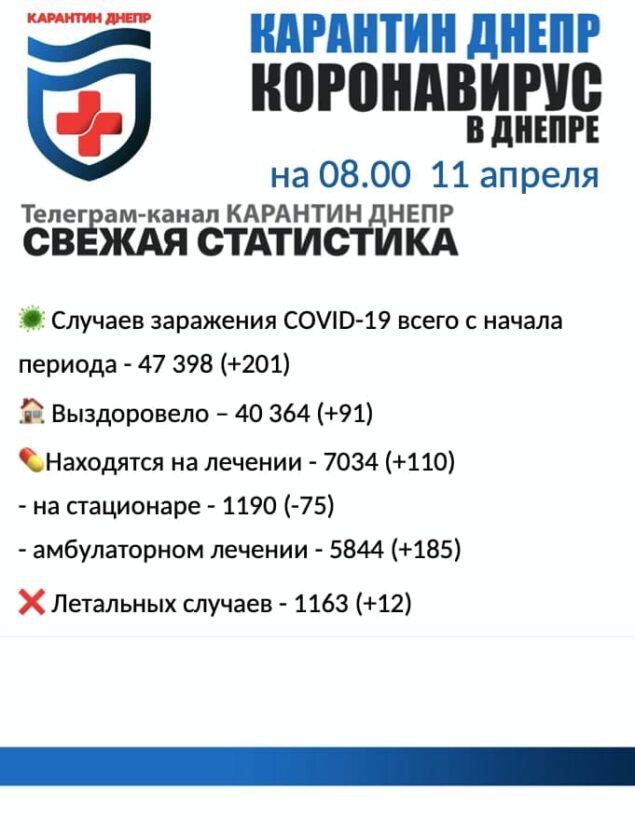 Актуальная статистика на утро 11 апреля – новости Днепра