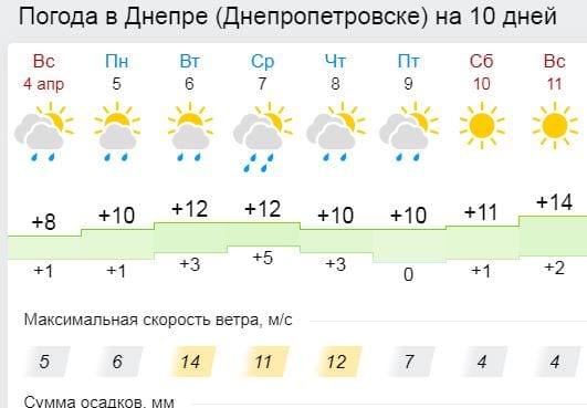 В Украине в апреле резко изменится погода – новости Днепра