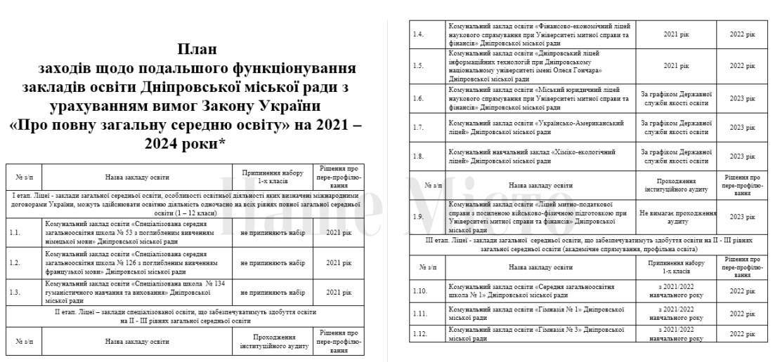 План работы школ на 2021-2024 годы – новости Днепра