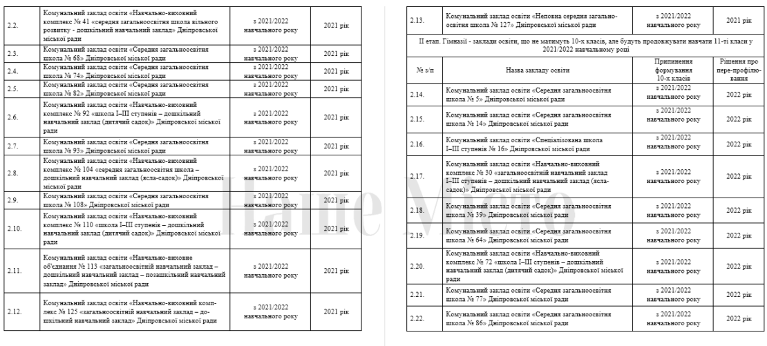 План работы школ на 2021-2024 годы – новости Днепра