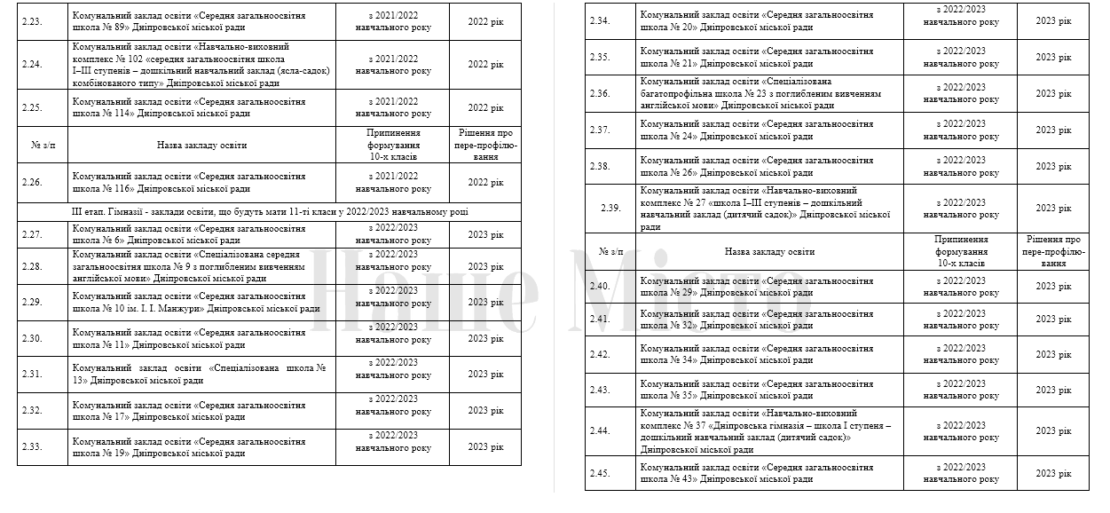 План работы школ на 2021-2024 годы – новости Днепра