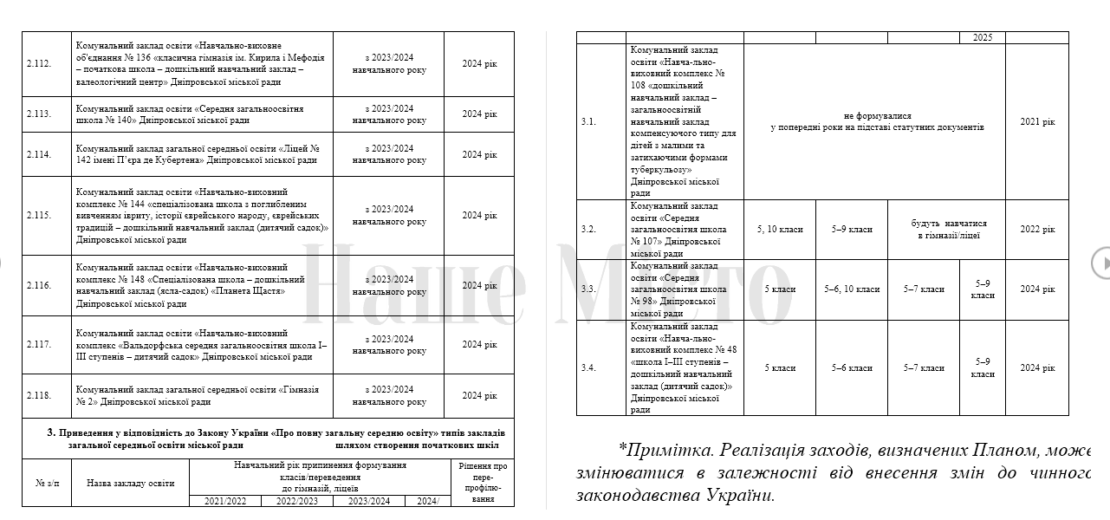 План работы школ на 2021-2024 годы – новости Днепра