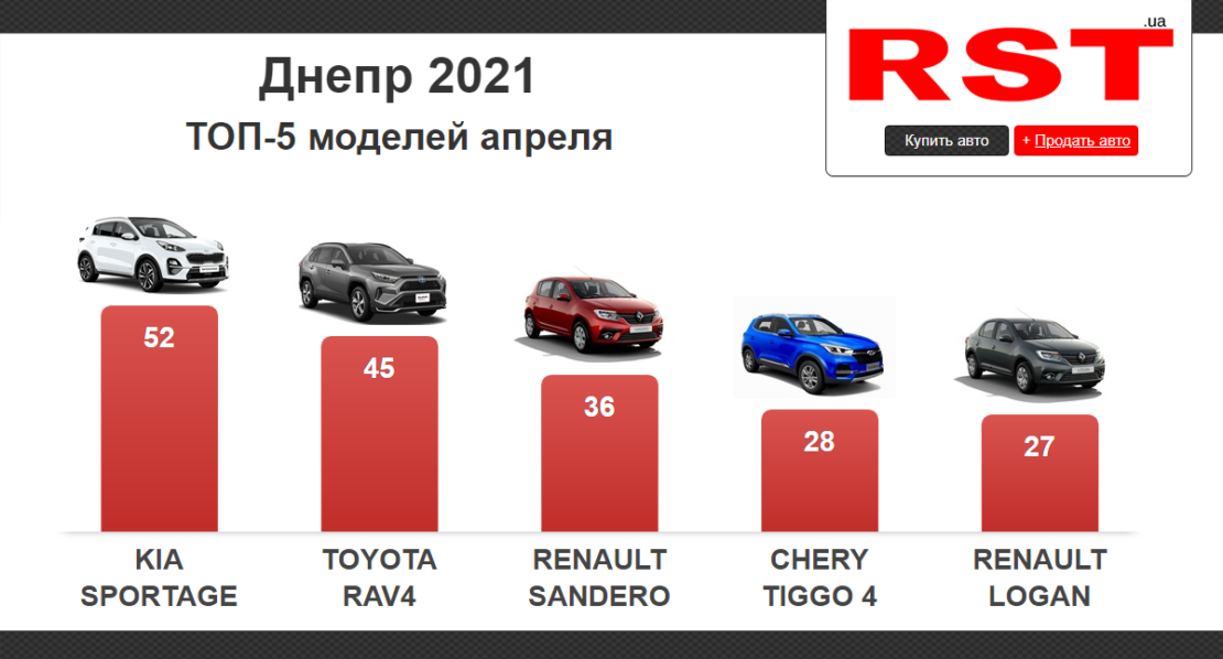 Днепряне стали больше покупать авто из салонов: какие машины самые популярные