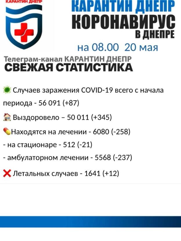 Коронавирус в Днепре: актуальная статистика на утро 20 мая