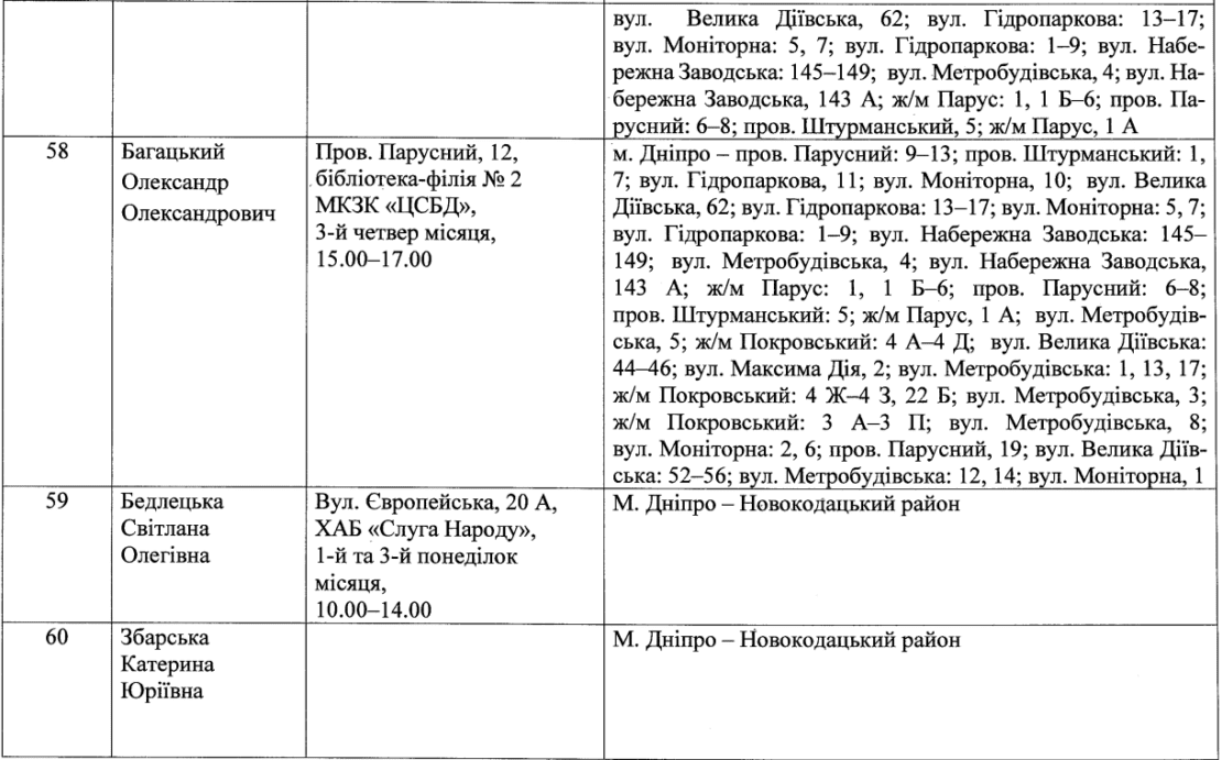 Депутаты по Новокодацкому району (список) – новости Днепра