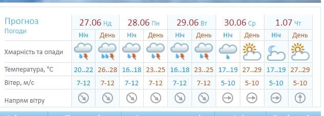 Желтый уровень опасности 27 июня 2021 - новости Днепра