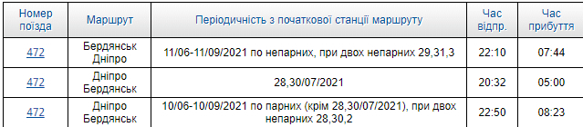 "Укрзалізниця" запустила два поезда на море – новости Днепра