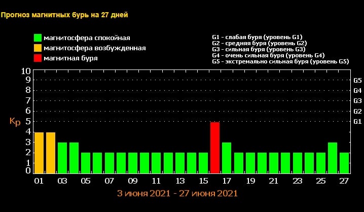 Магнитные бури в июне 2021 – новости Днепра