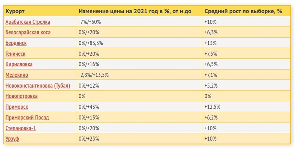 Отдых на Азовском море 2021, цены – новости Днепра