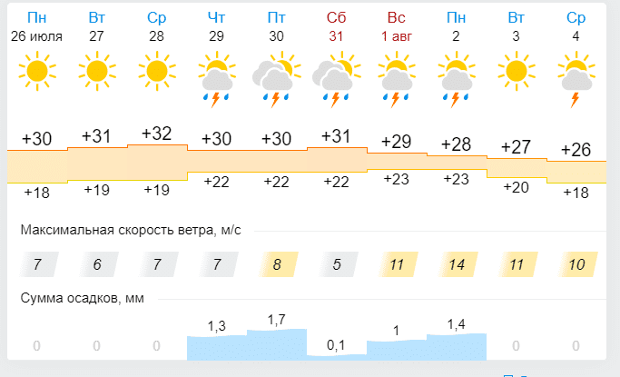 Август 2021: погода в Украине и Днепре - новости Днепра