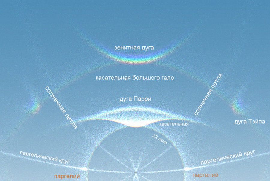 Дуга судьбы. Дуга Парри гало. Схема солнечного гало. Схема образования гало. Паргелий схема.