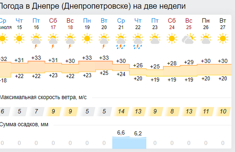  жара в Днепре начнет спадать с 21 июля. Хотя бы на несколько дней у нас будет передышка. 