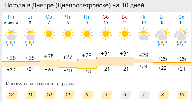 Ливни и штормовой ветер: что ждет Днепр (Фото) - новости Днепра