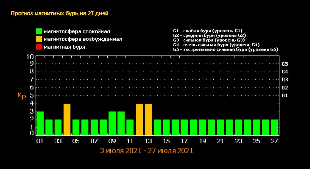 Магнитные бури в июле 2021: когда ждать - новости Днепра