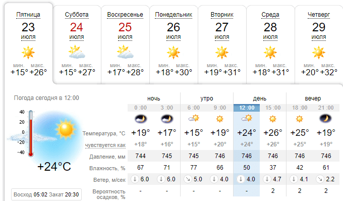 Возвращается 35-градусная жара: когда ждать  - новости Днепра