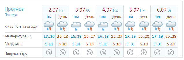 На неделю накроют беспросветные дожди и грозы - новости Днепра