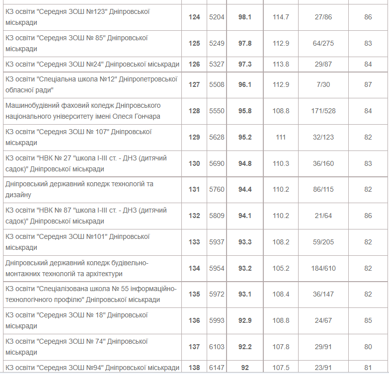 Рейтинг школ Днепра по результатам ВНО 2021 - новости Днепра