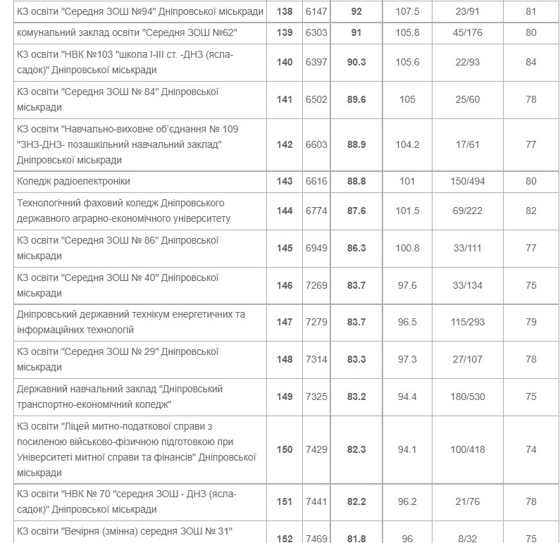 Рейтинг школ Днепра по результатам ВНО 2021 - новости Днепра