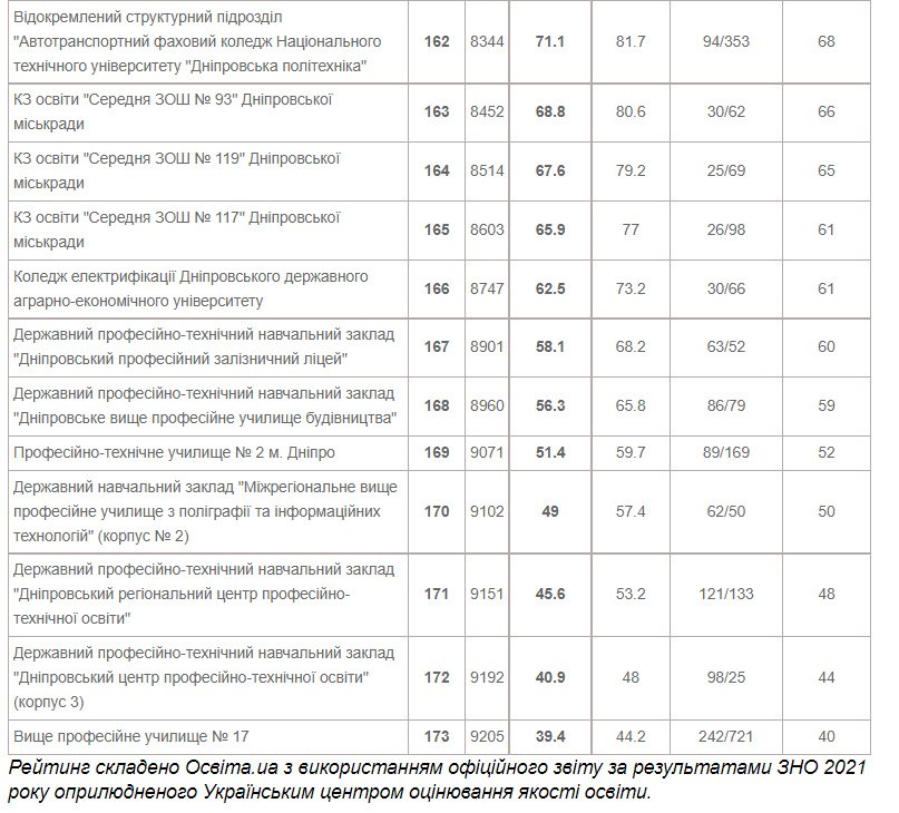 Рейтинг школ Днепра по результатам ВНО 2021 - новости Днепра