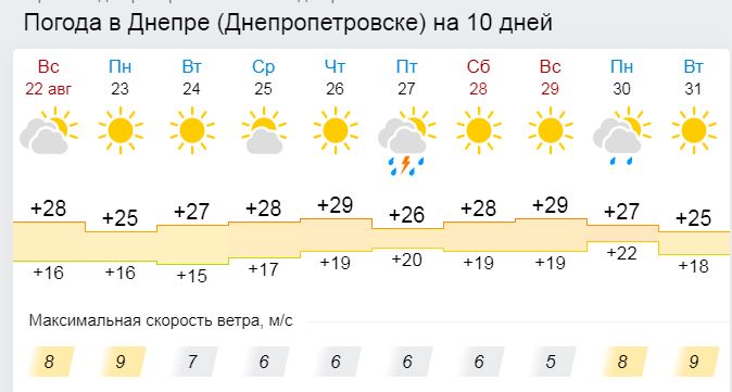 Погода на День независимости Украины 2021 - новости Днепра