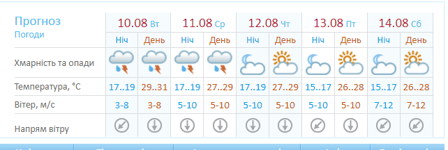 В Днепре объявили грозовую опасность 10,08,21 - новости Днепра
