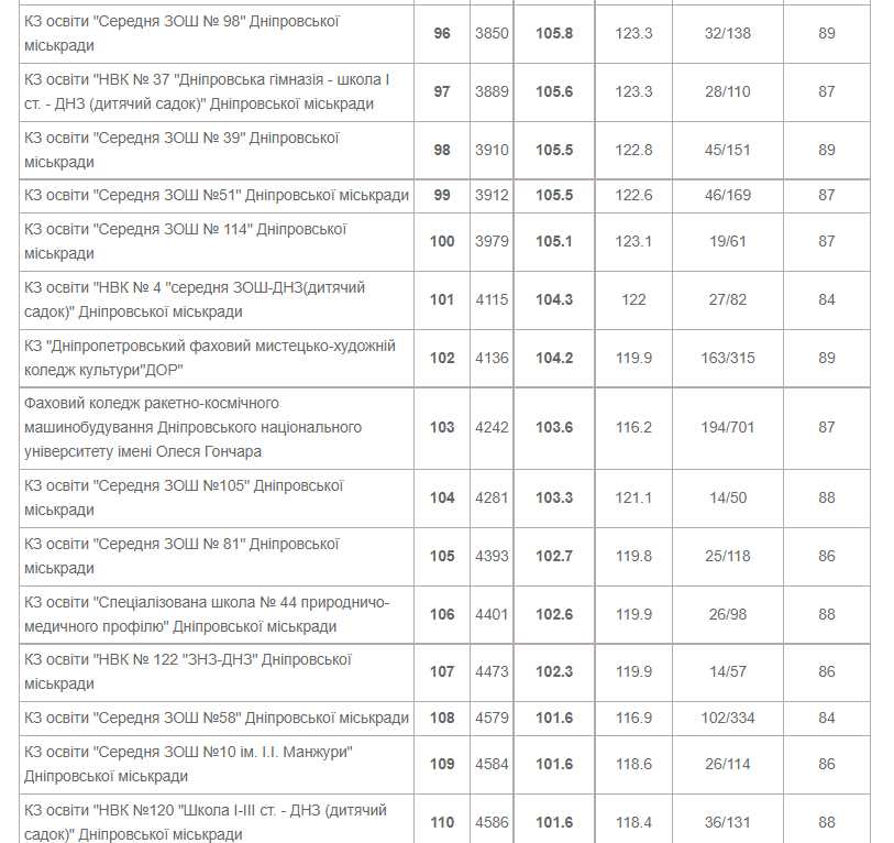 Рейтинг школ Днепра по результатам ВНО 2021 - новости Днепра