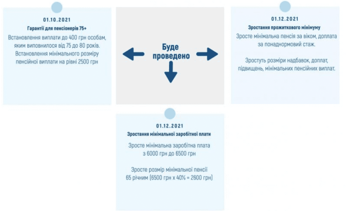 В Украине до конца 2021-го трижды пересчитают пенсии