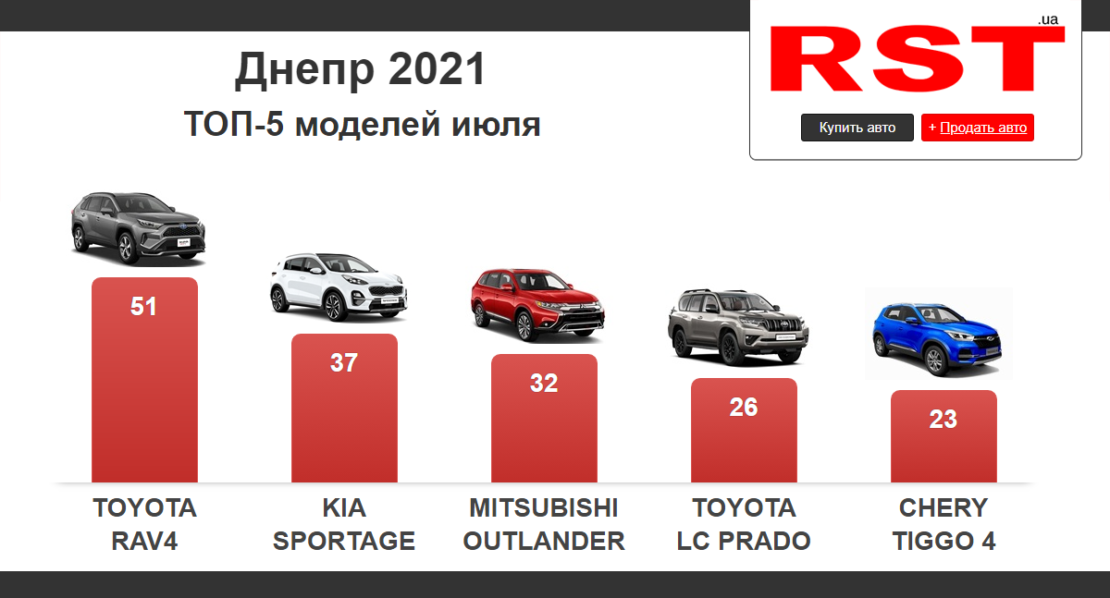 Днепряне за месяц купили новых авто на 23 млн долларов