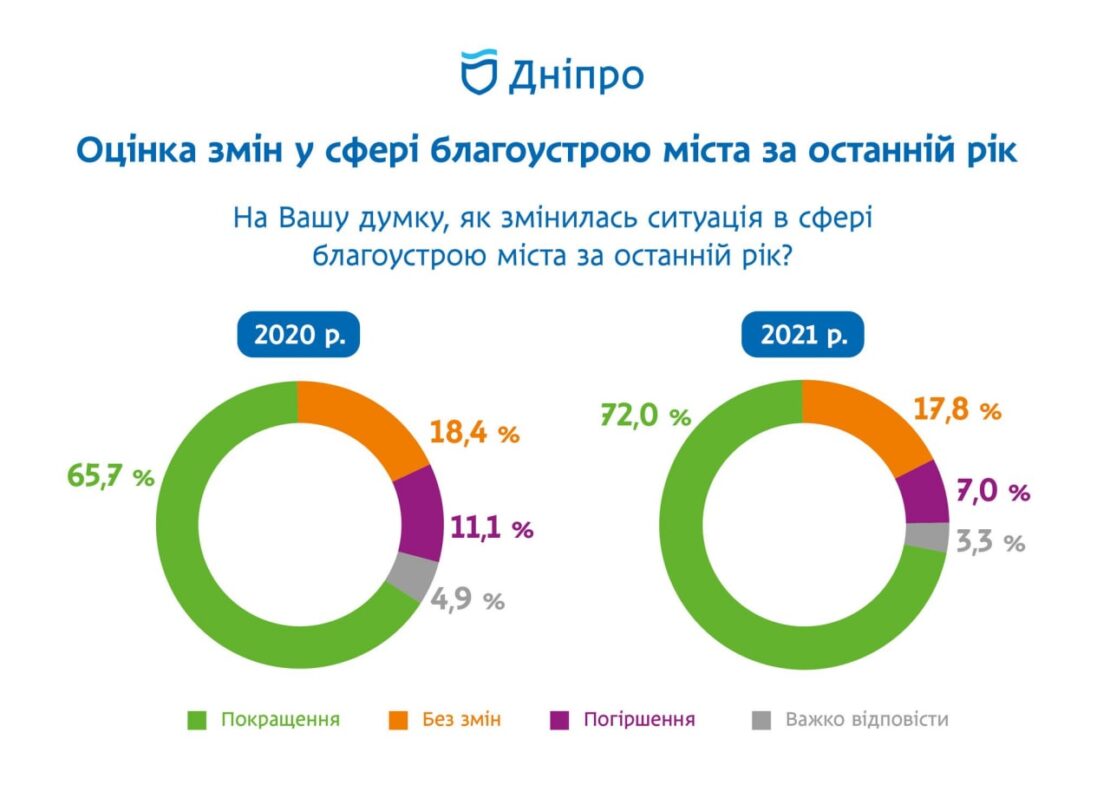 Более 70% жителей Днепра позитивно оценили улучшения в сфере благоустройства города - новости Днепра