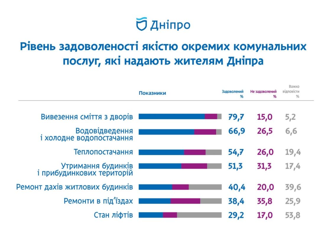 Более 70% жителей Днепра позитивно оценили улучшения в сфере благоустройства города - новости Днепра