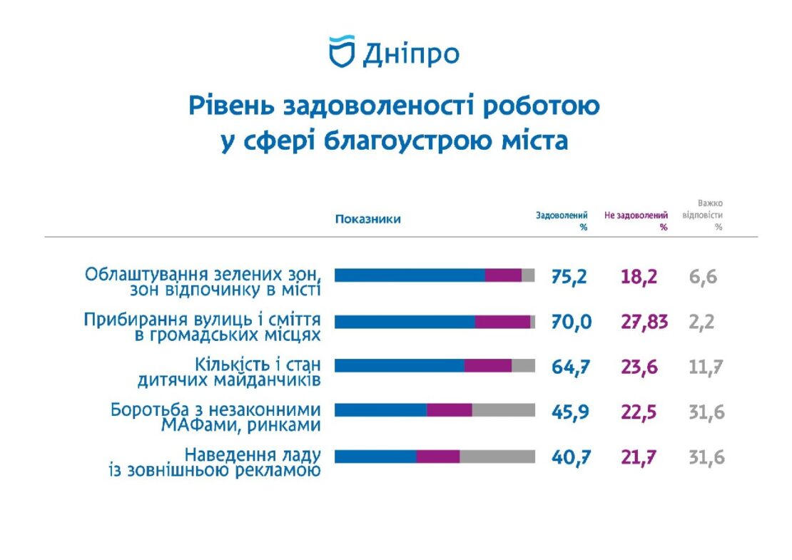 Более 70% жителей Днепра позитивно оценили улучшения в сфере благоустройства города - новости Днепра