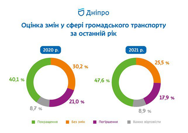 Общественный транспорт улучшился - опрос 2021 - новости Днепра