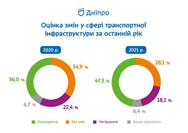 Общественный транспор улучшился - опрос 2021 - новости Днепра