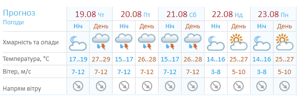 На Днепр надвигается непогода - новости Днепра