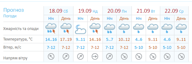 Погода в Днепре 18-27 сентября 2021 - новости Днепра