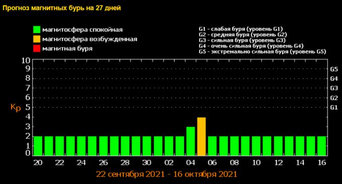 Магнитные бури в октябре 2021 - новости Днепра