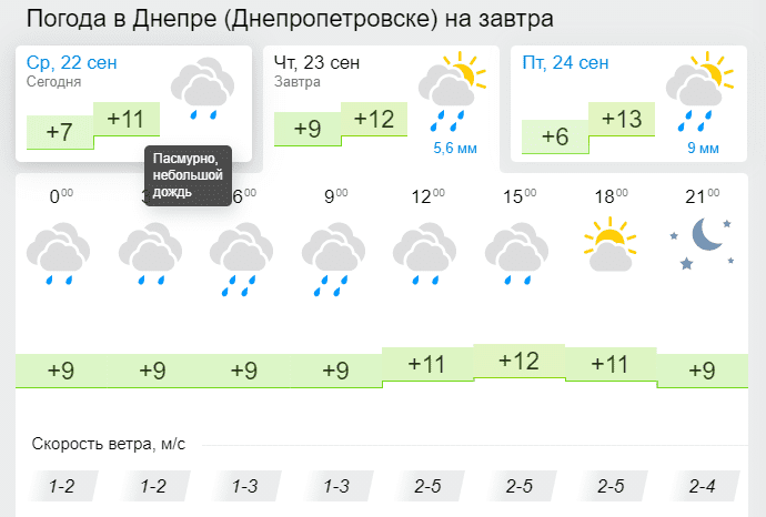 Погода в Днепре 23 сентября: доставайте дождевики  - новости Днепра