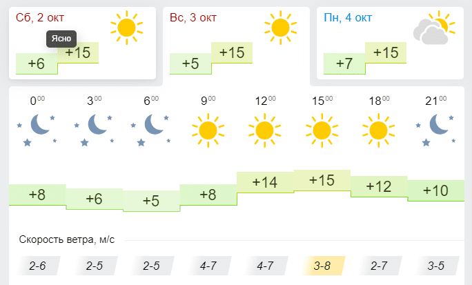 Погода 3 октября 2021 - новости Днепра