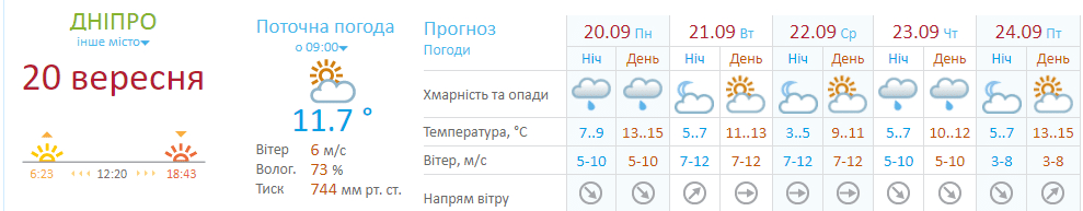 Прогноз погоды, дожди, сильный ветер - новости Днепра