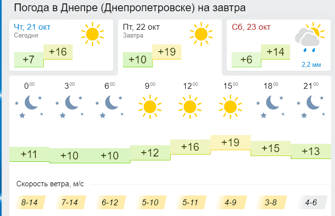 Погода 22 октября 2021 - новости Днепра