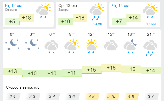 Погода 13 октября: не забудьте взять зонт - новости Днепра