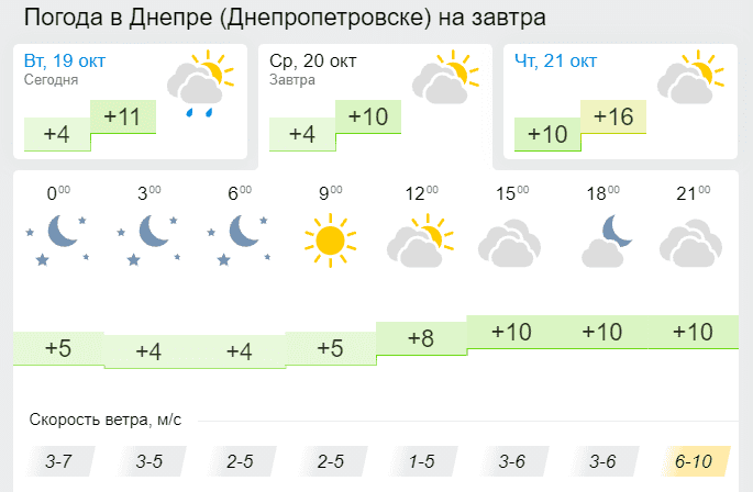 Погода 20 октября: горожан ждет «ленивая» среда  - новости Днепра