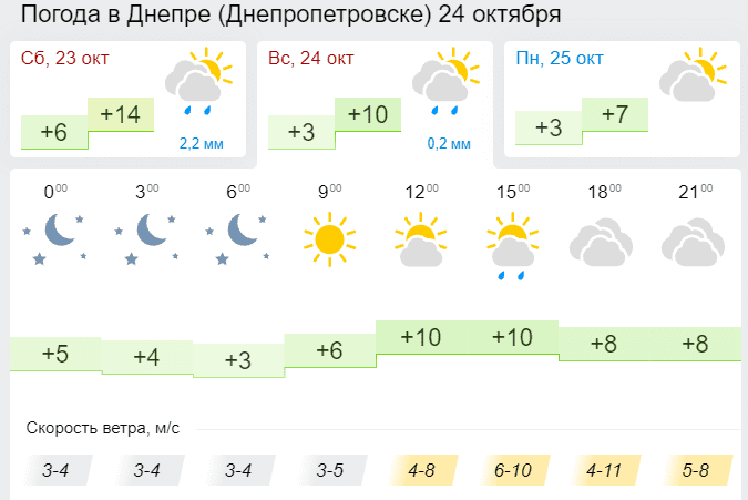 Погода 24 октября 2021 - новости Днепра