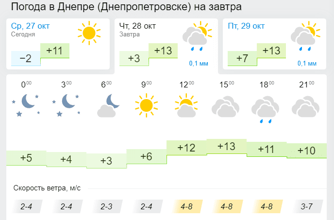 Погода октября 2021 - новости Днепра